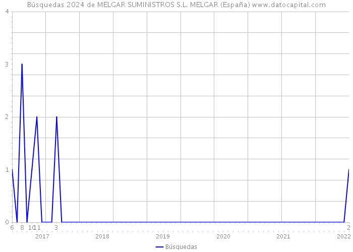 Búsquedas 2024 de MELGAR SUMINISTROS S.L. MELGAR (España) 