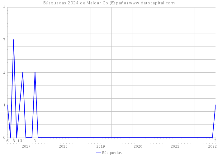 Búsquedas 2024 de Melgar Cb (España) 