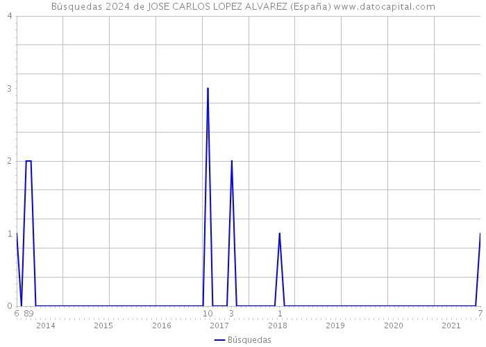 Búsquedas 2024 de JOSE CARLOS LOPEZ ALVAREZ (España) 