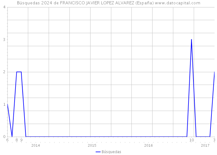 Búsquedas 2024 de FRANCISCO JAVIER LOPEZ ALVAREZ (España) 