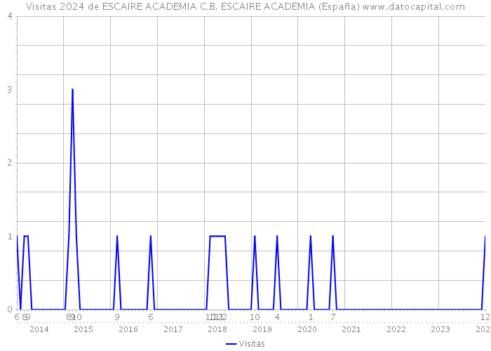 Visitas 2024 de ESCAIRE ACADEMIA C.B. ESCAIRE ACADEMIA (España) 