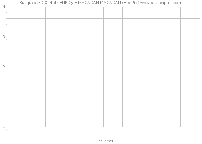 Búsquedas 2024 de ENRIQUE MAGADAN MAGADAN (España) 