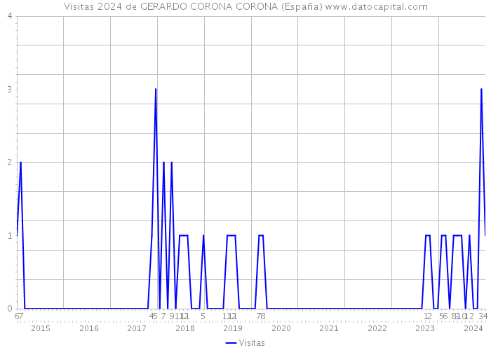 Visitas 2024 de GERARDO CORONA CORONA (España) 