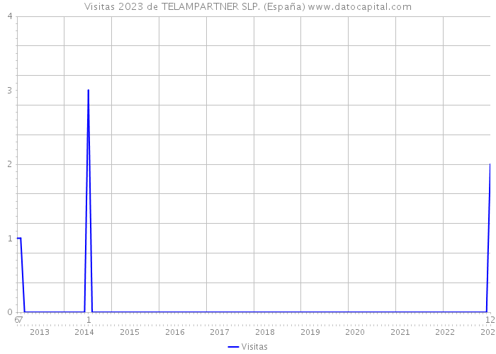 Visitas 2023 de TELAMPARTNER SLP. (España) 
