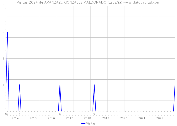 Visitas 2024 de ARANZAZU GONZALEZ MALDONADO (España) 