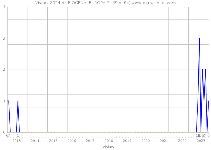 Visitas 2024 de BIOGENA-EUROPA SL (España) 