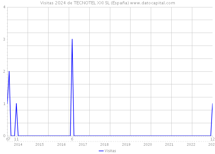 Visitas 2024 de TECNOTEL XXI SL (España) 