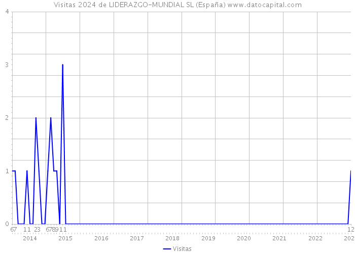 Visitas 2024 de LIDERAZGO-MUNDIAL SL (España) 