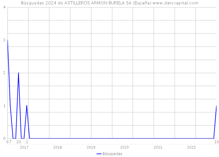 Búsquedas 2024 de ASTILLEROS ARMON BURELA SA (España) 