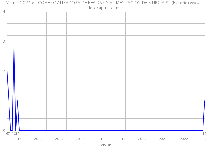 Visitas 2024 de COMERCIALIZADORA DE BEBIDAS Y ALIMENTACION DE MURCIA SL (España) 