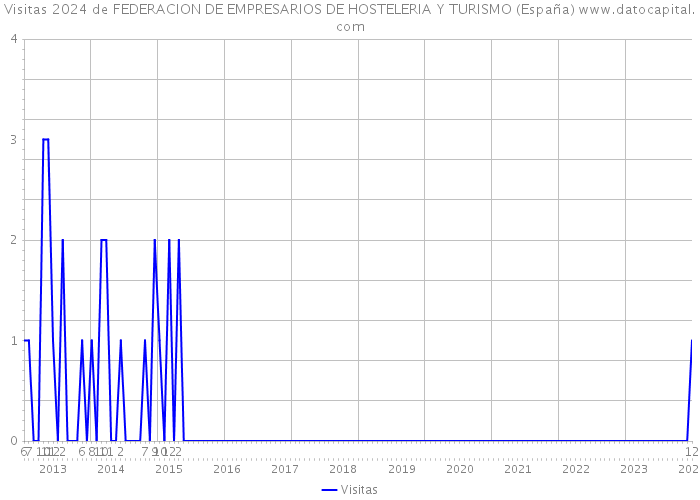 Visitas 2024 de FEDERACION DE EMPRESARIOS DE HOSTELERIA Y TURISMO (España) 