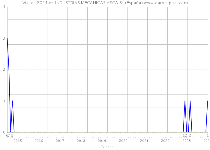 Visitas 2024 de INDUSTRIAS MECANICAS ASCA SL (España) 