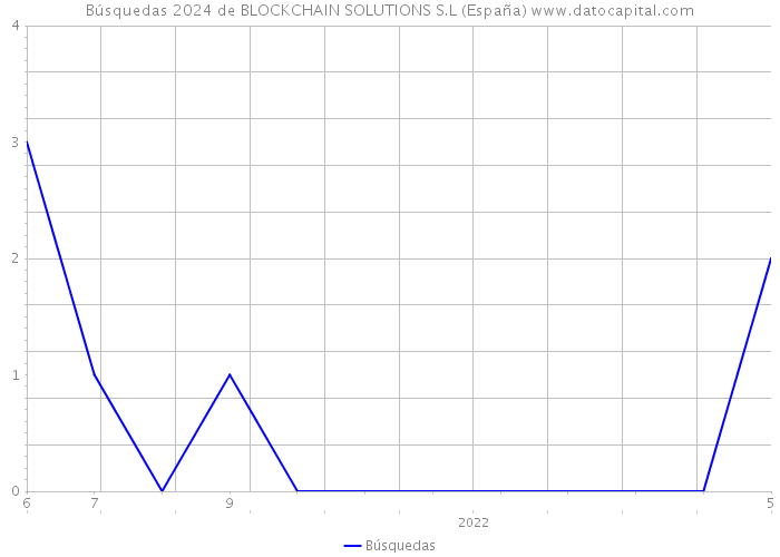 Búsquedas 2024 de BLOCKCHAIN SOLUTIONS S.L (España) 