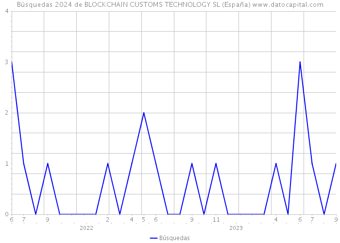 Búsquedas 2024 de BLOCKCHAIN CUSTOMS TECHNOLOGY SL (España) 