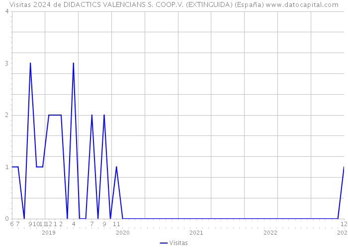 Visitas 2024 de DIDACTICS VALENCIANS S. COOP.V. (EXTINGUIDA) (España) 