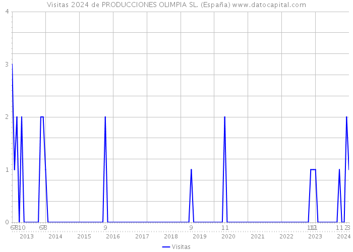 Visitas 2024 de PRODUCCIONES OLIMPIA SL. (España) 