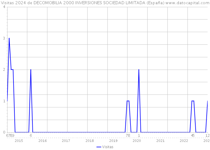 Visitas 2024 de DECOMOBILIA 2000 INVERSIONES SOCIEDAD LIMITADA (España) 