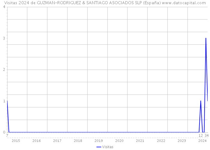 Visitas 2024 de GUZMAN-RODRIGUEZ & SANTIAGO ASOCIADOS SLP (España) 