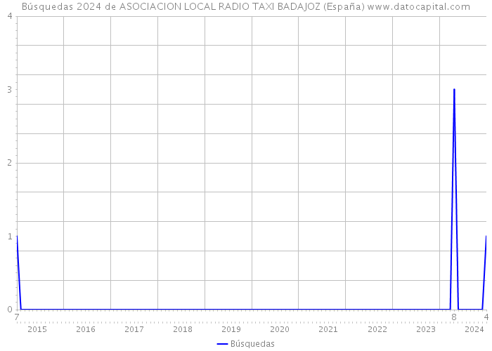 Búsquedas 2024 de ASOCIACION LOCAL RADIO TAXI BADAJOZ (España) 