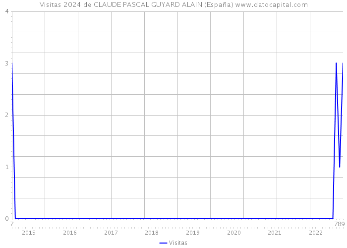 Visitas 2024 de CLAUDE PASCAL GUYARD ALAIN (España) 
