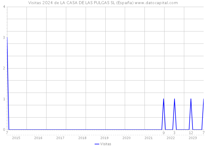 Visitas 2024 de LA CASA DE LAS PULGAS SL (España) 