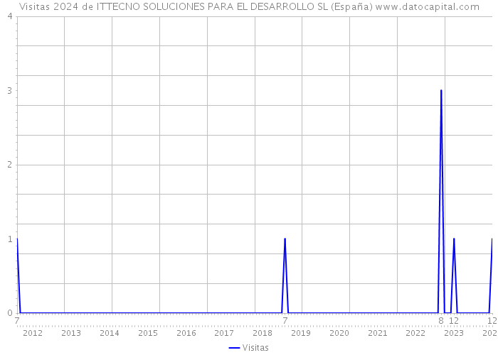 Visitas 2024 de ITTECNO SOLUCIONES PARA EL DESARROLLO SL (España) 