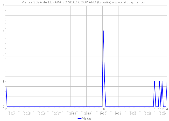 Visitas 2024 de EL PARAISO SDAD COOP AND (España) 