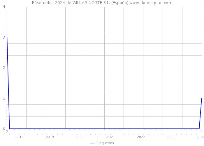 Búsquedas 2024 de WILKAR NORTE S.L. (España) 
