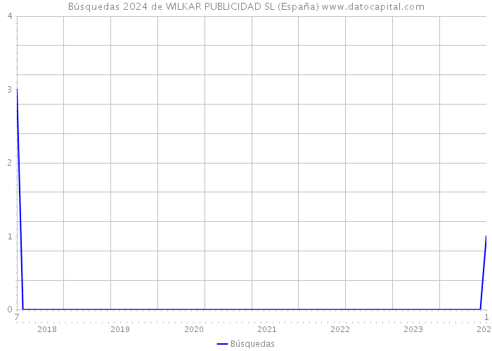 Búsquedas 2024 de WILKAR PUBLICIDAD SL (España) 