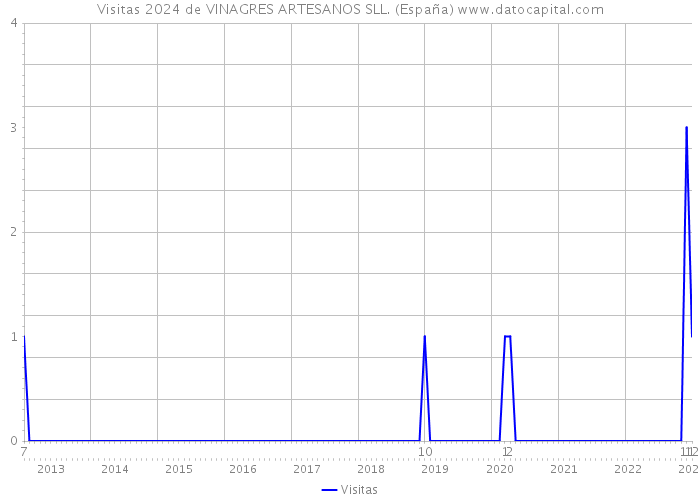 Visitas 2024 de VINAGRES ARTESANOS SLL. (España) 