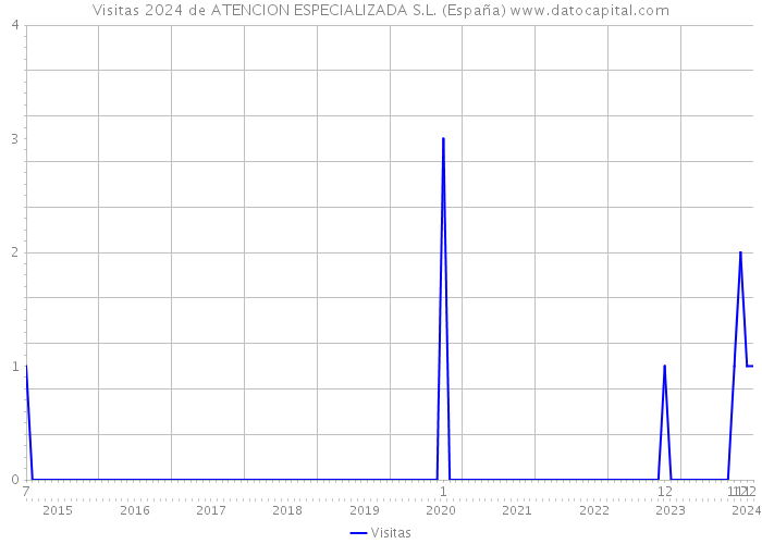Visitas 2024 de ATENCION ESPECIALIZADA S.L. (España) 