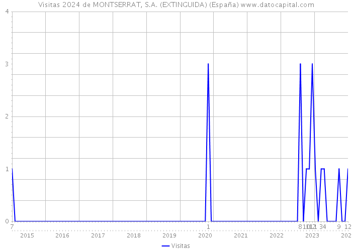 Visitas 2024 de MONTSERRAT, S.A. (EXTINGUIDA) (España) 