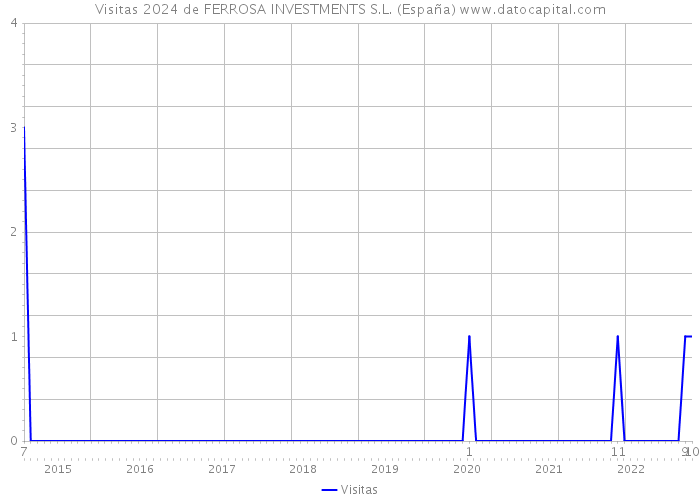 Visitas 2024 de FERROSA INVESTMENTS S.L. (España) 