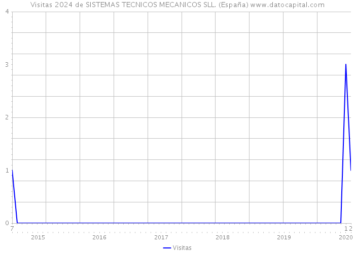 Visitas 2024 de SISTEMAS TECNICOS MECANICOS SLL. (España) 