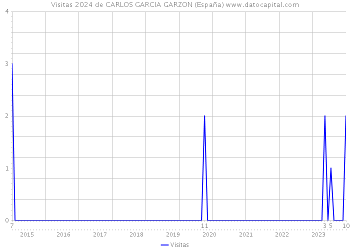 Visitas 2024 de CARLOS GARCIA GARZON (España) 