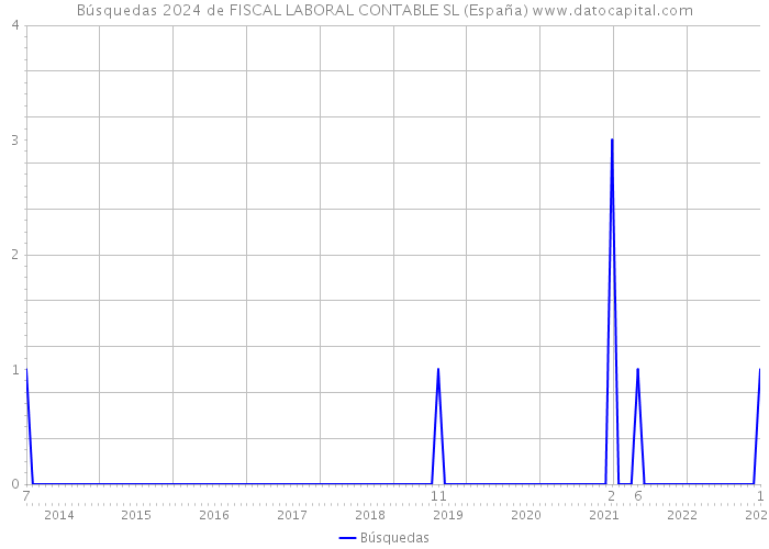 Búsquedas 2024 de FISCAL LABORAL CONTABLE SL (España) 