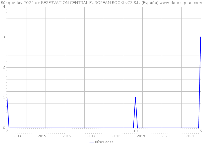 Búsquedas 2024 de RESERVATION CENTRAL EUROPEAN BOOKINGS S.L. (España) 