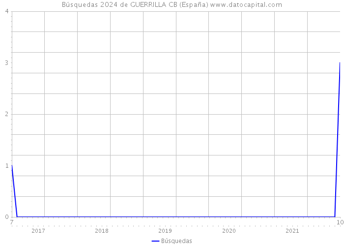 Búsquedas 2024 de GUERRILLA CB (España) 