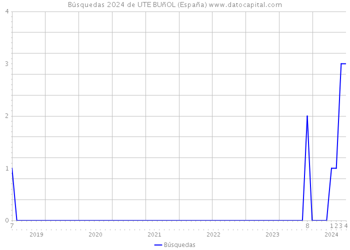 Búsquedas 2024 de UTE BUñOL (España) 