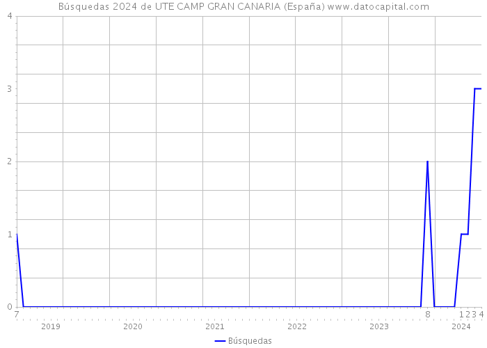 Búsquedas 2024 de UTE CAMP GRAN CANARIA (España) 