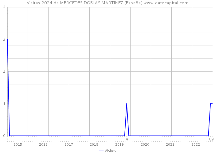 Visitas 2024 de MERCEDES DOBLAS MARTINEZ (España) 
