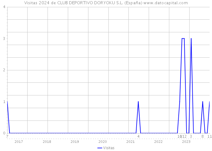 Visitas 2024 de CLUB DEPORTIVO DORYOKU S.L. (España) 