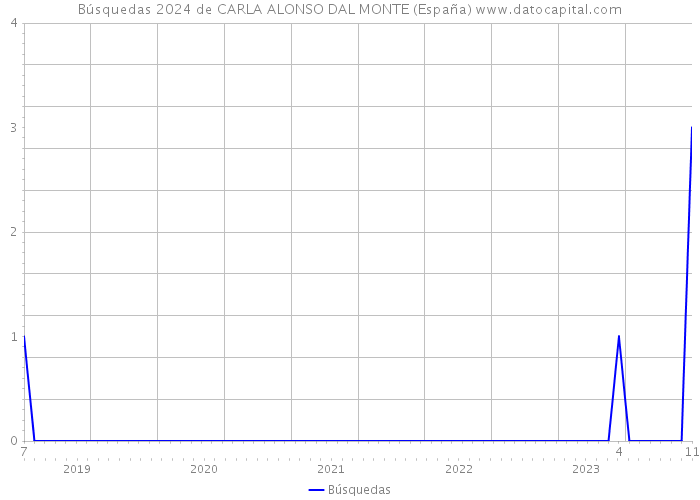 Búsquedas 2024 de CARLA ALONSO DAL MONTE (España) 