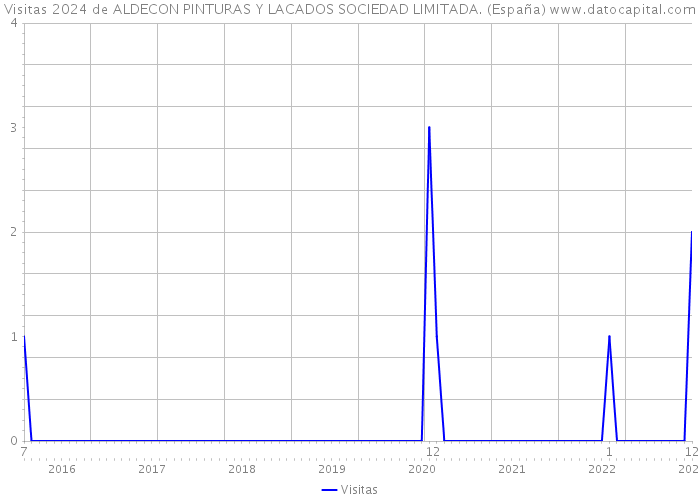 Visitas 2024 de ALDECON PINTURAS Y LACADOS SOCIEDAD LIMITADA. (España) 
