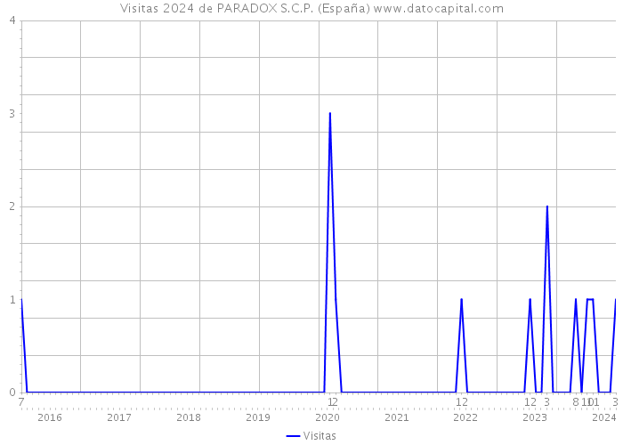 Visitas 2024 de PARADOX S.C.P. (España) 