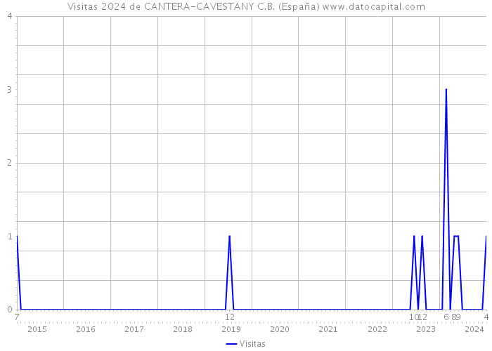 Visitas 2024 de CANTERA-CAVESTANY C.B. (España) 