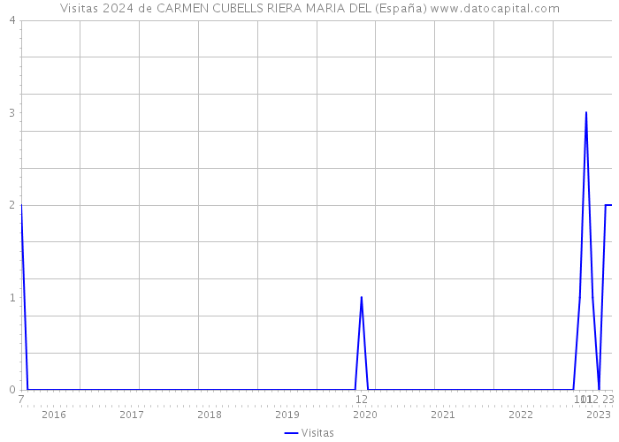 Visitas 2024 de CARMEN CUBELLS RIERA MARIA DEL (España) 