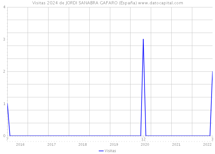 Visitas 2024 de JORDI SANABRA GAFARO (España) 