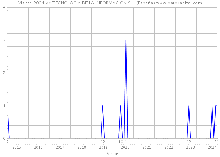 Visitas 2024 de TECNOLOGIA DE LA INFORMACION S.L. (España) 