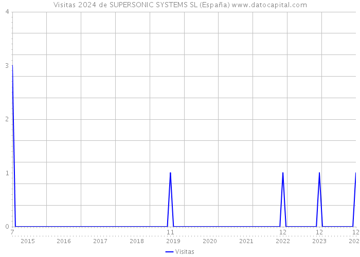 Visitas 2024 de SUPERSONIC SYSTEMS SL (España) 